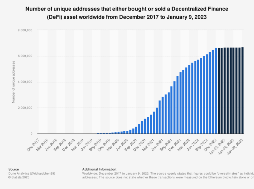 DeFi Users Worldwide