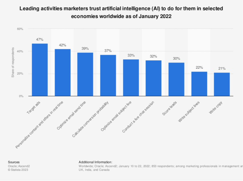 Use of AI in Web3 Marketing
