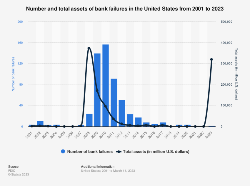 Banking Crisis: Total Assets of Bank Failures in the US
