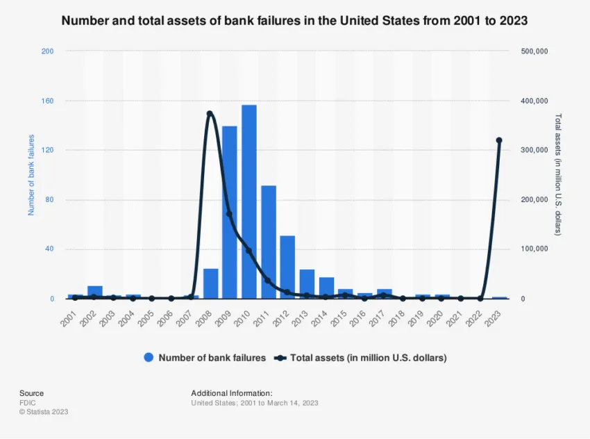Crisis bancaria: activos totales de quiebras bancarias en los EE. UU.
