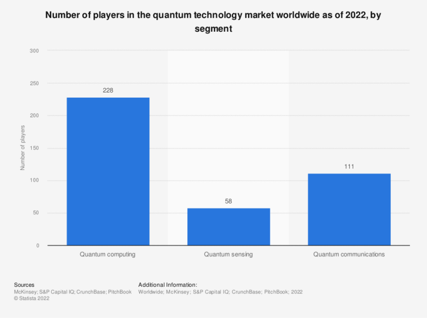 Quantum Computing Players Worldwide