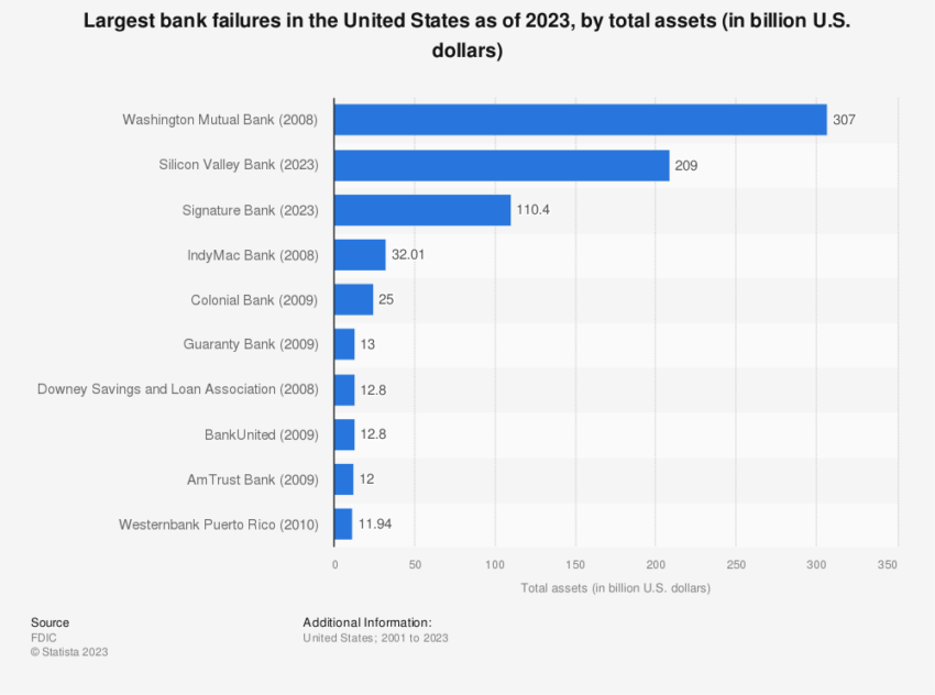 Largest Bank Failures in the US
