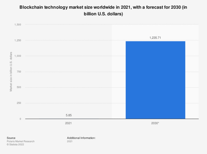 Blockchain Technology Market Size