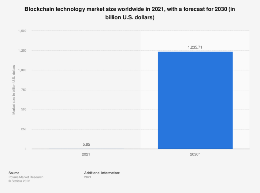 Dimensione del mercato della tecnologia blockchain