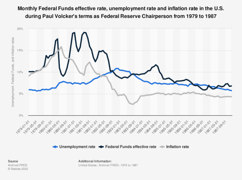 Arbeitslosenquote, Leitzins, Inflationsrate USA