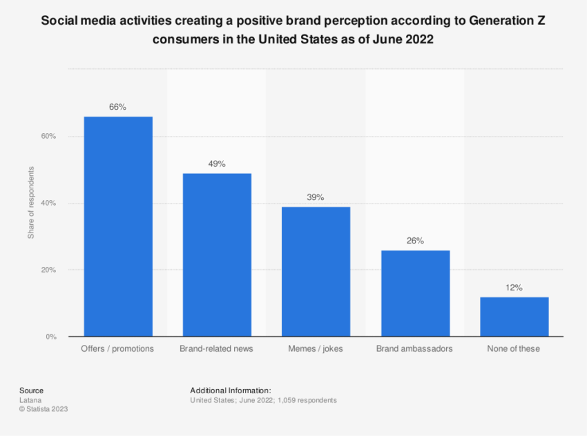 Memes in Web3: Social Media Activity Perception