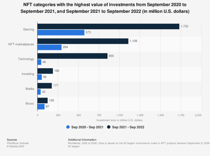 NFTs by market sector