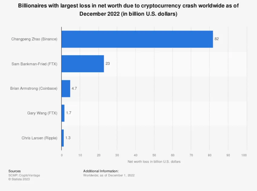 Crypto Losses due to financial fraud