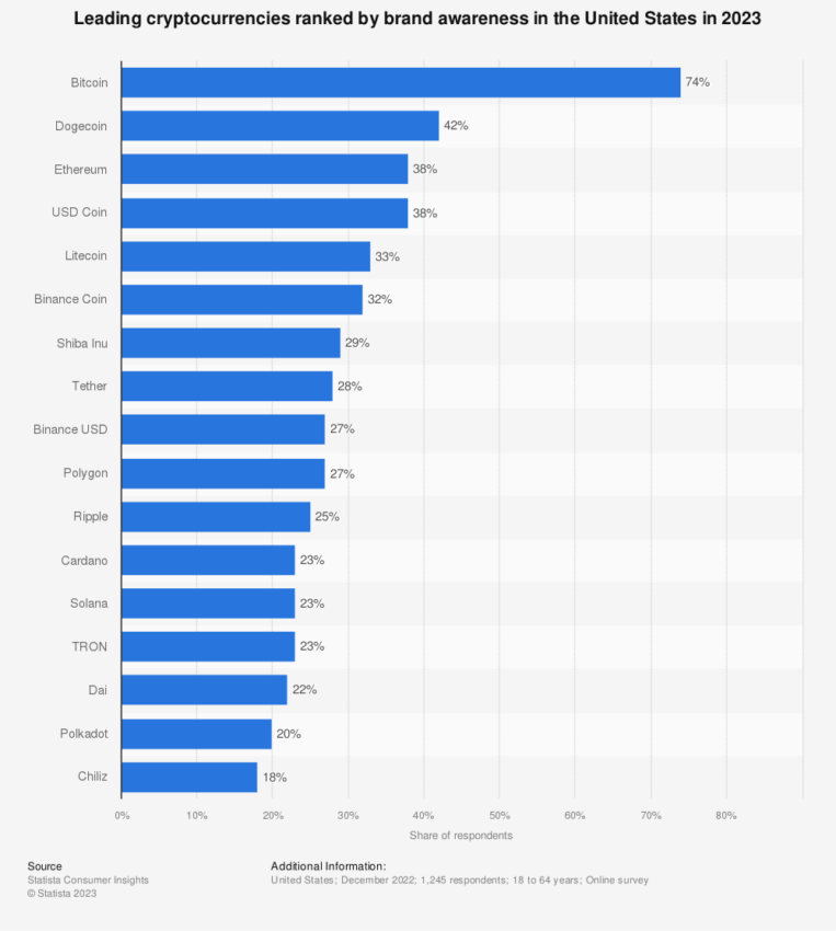 Cryptos Ranked by Brand Awareness монетами-мемами