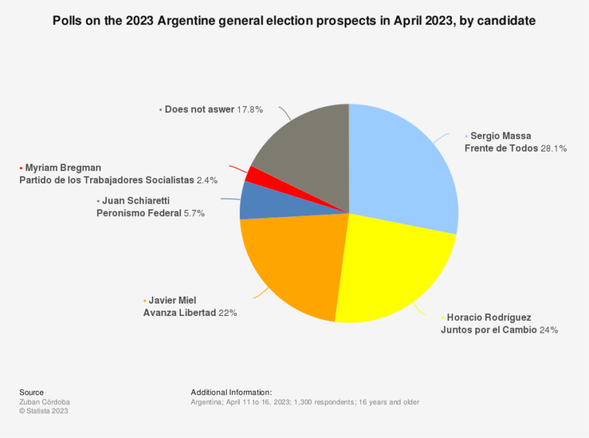 Candidato presidenziale argentino pro-Bitcoin