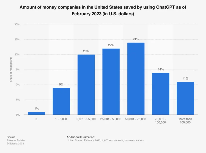 Web3 Marketing AI ChatGPT Usage in the US