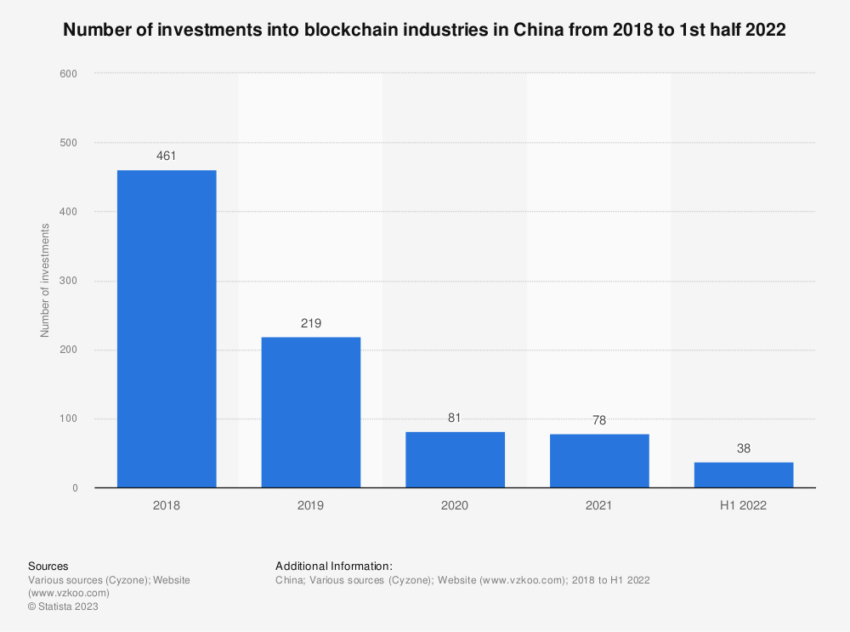 Biểu đồ Đầu tư vào ngành công nghiệp Blockchain tại Trung Quốc qua các năm. Nguồn: Statista