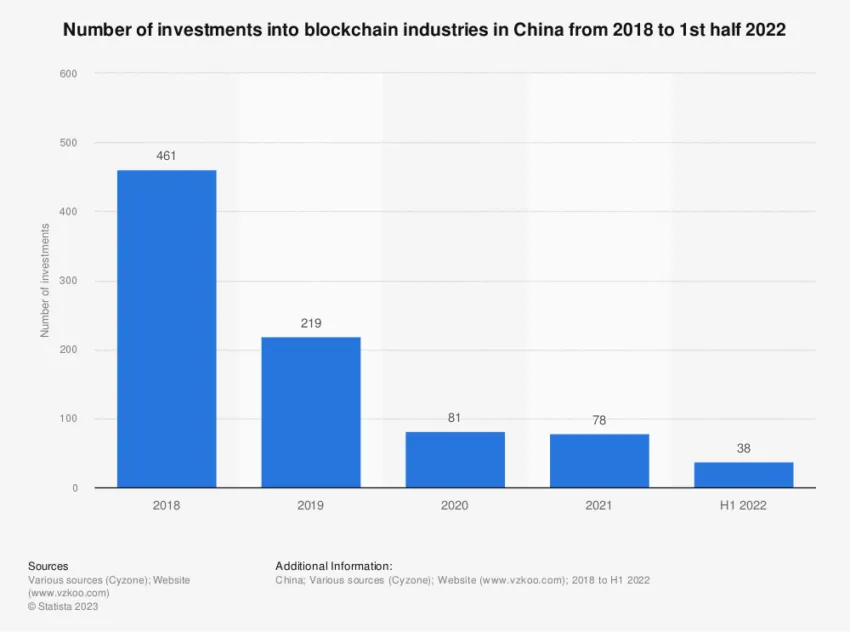 Investment in Blockchain Industry After China Crypto Ban