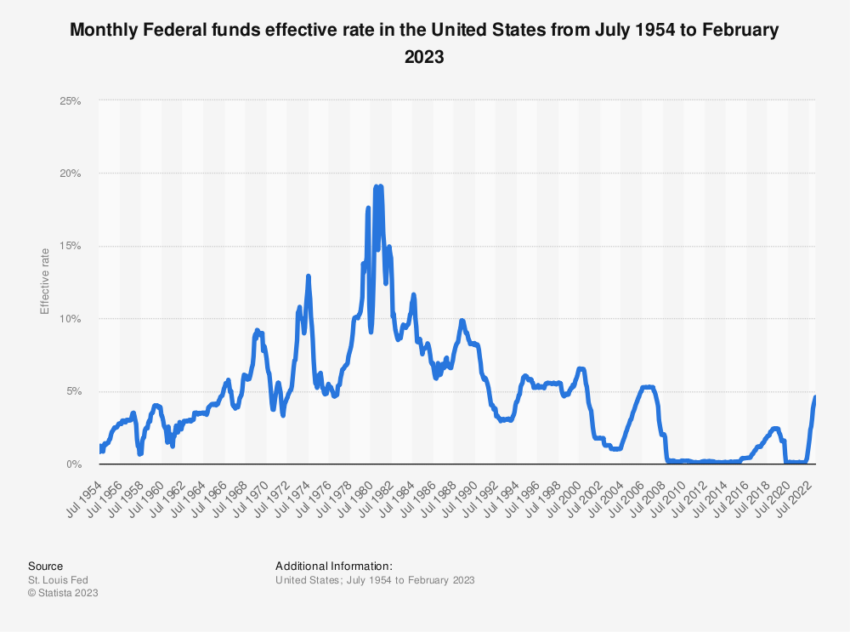 FED Zinssätze seit 1954