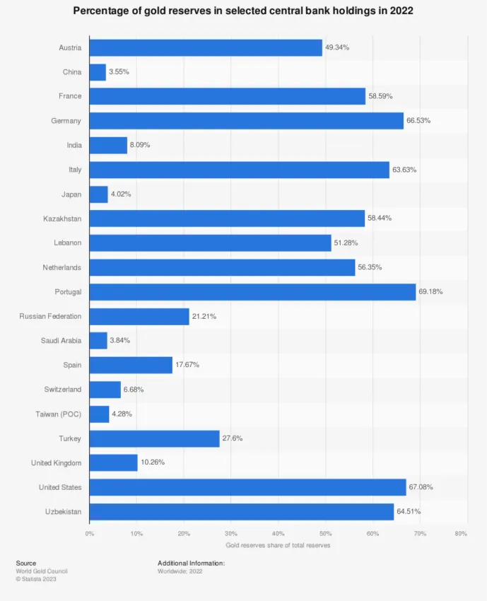 Gold Reserves Worldwide: sell altcoins