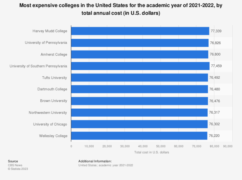 Most Expensive Colleges in the US