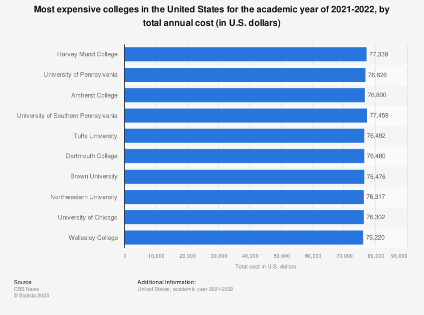 I college più costosi negli Stati Uniti