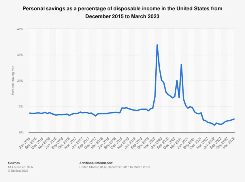 Personal Savings as Percentage of Disposable Income