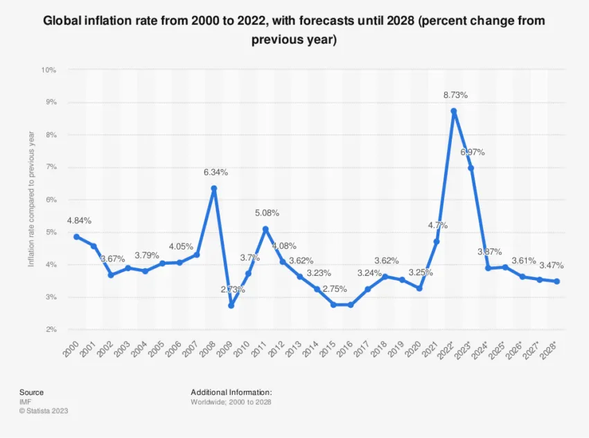 Pronóstico de Inflación Global: Crisis Bancaria