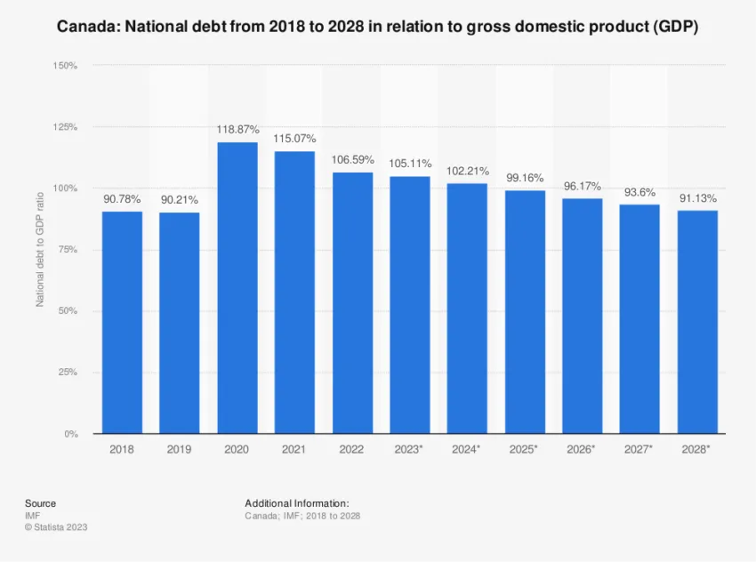Canada National Debt