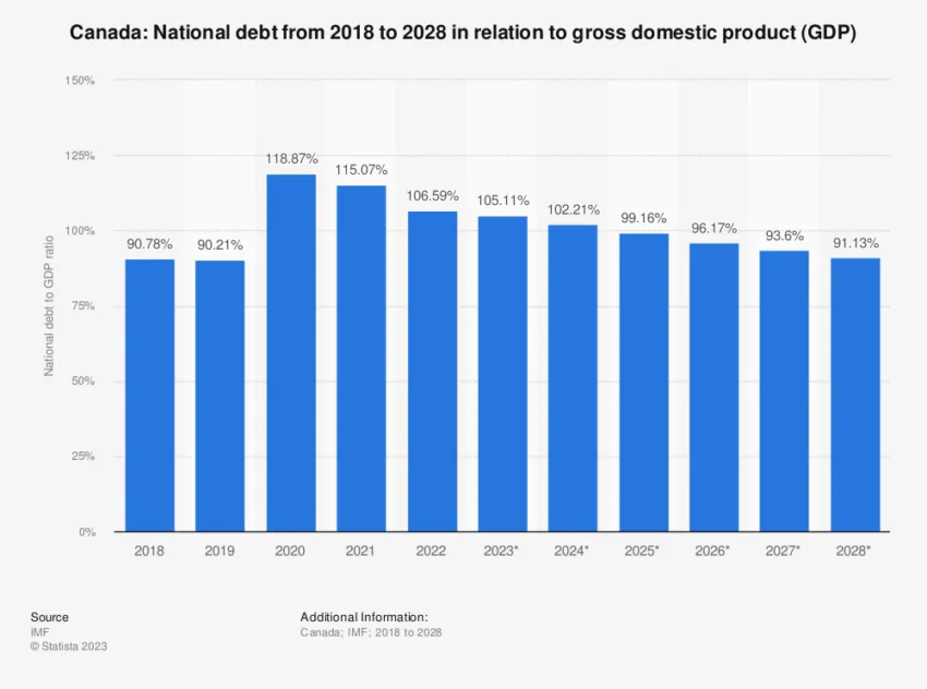Deuda Pública de Canadá