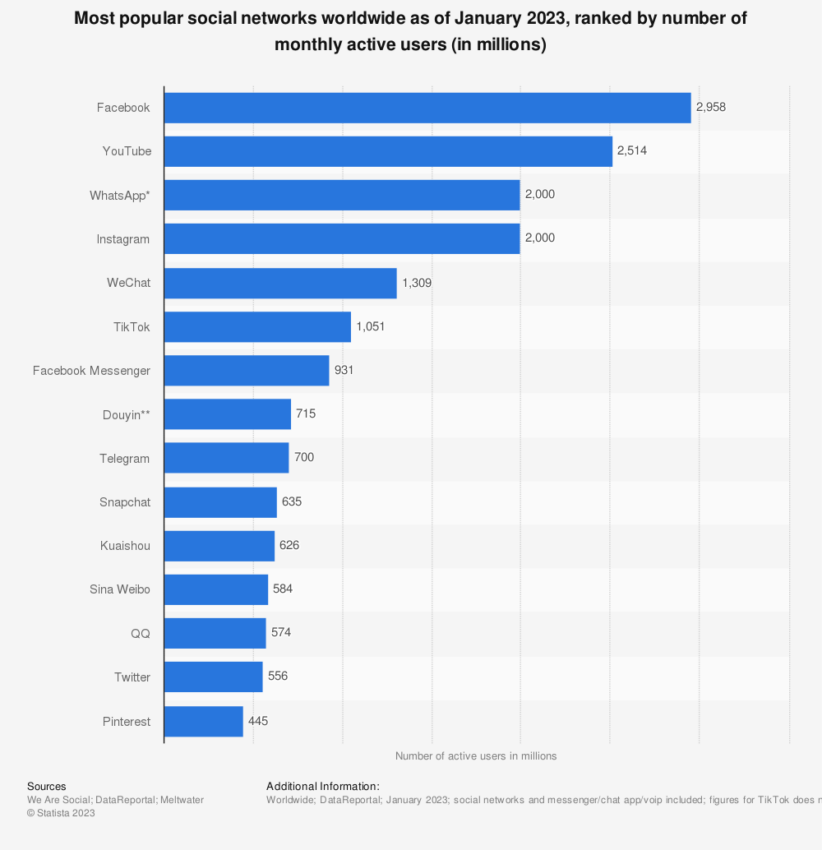 Popular Social Networks Worldwide