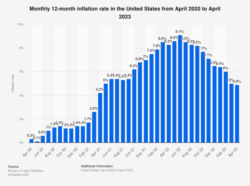 us inflation rate