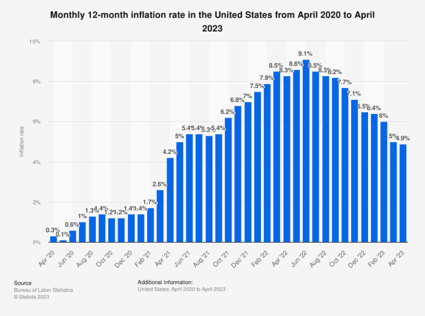 US Inflation Rate