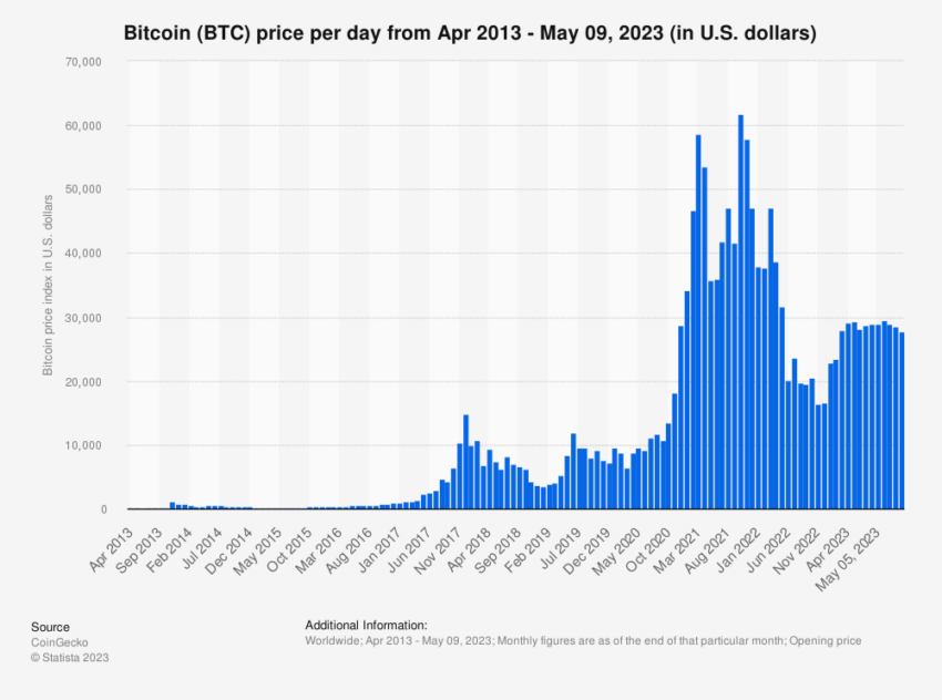 Bitcoin price in US dollars