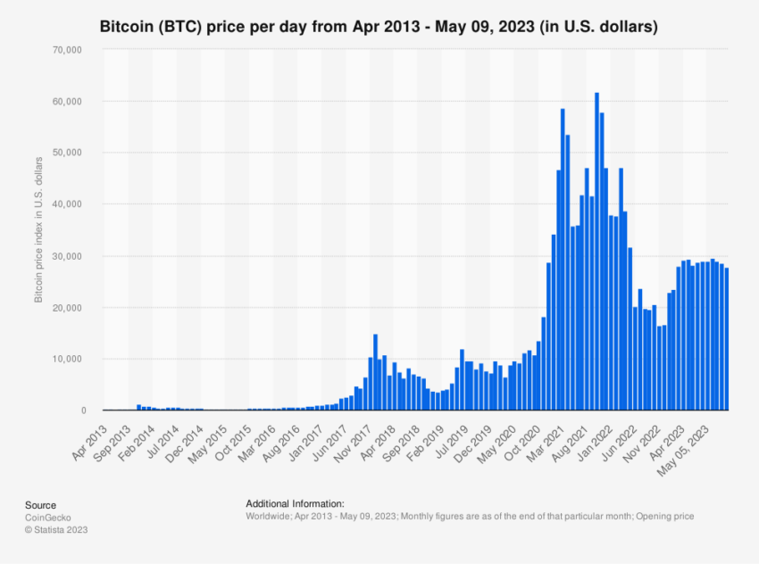 Precio del dólar estadounidense de Bitcoin