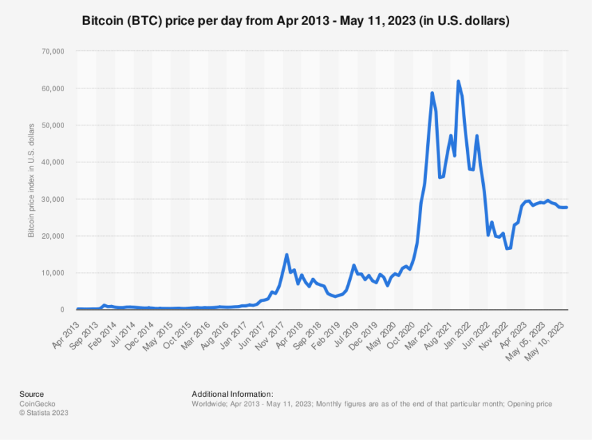 Bitcoin US Dollar Price