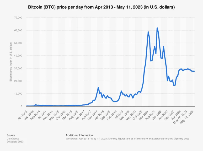 Precio del dólar estadounidense de Bitcoin