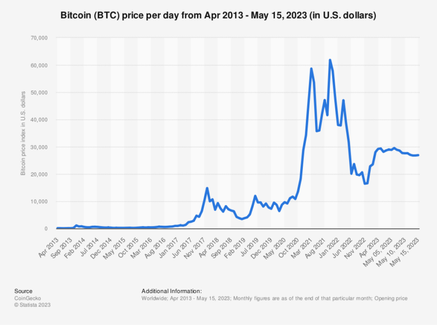 Bitcoin Kuirs Chart historisch