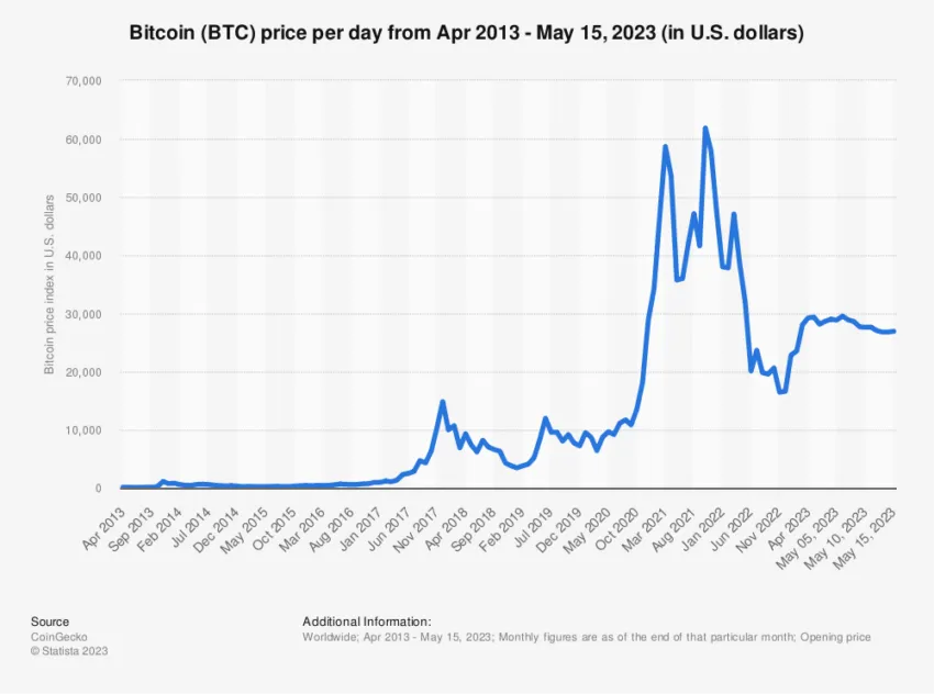 Impact of a Recession on Crypto: Bitcoin US Dollar Price