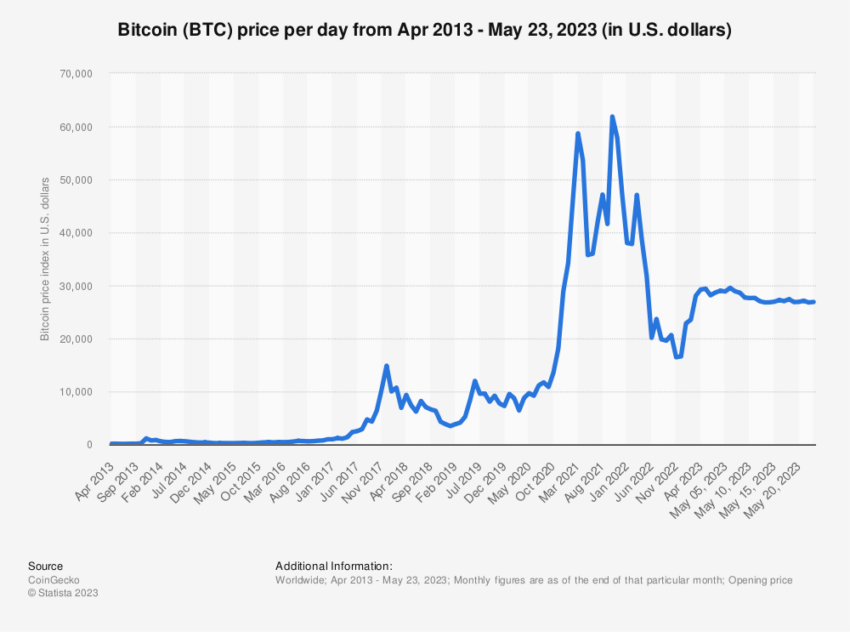 Biểu đồ giá Bitcoin theo USD. Nguồn: Statista