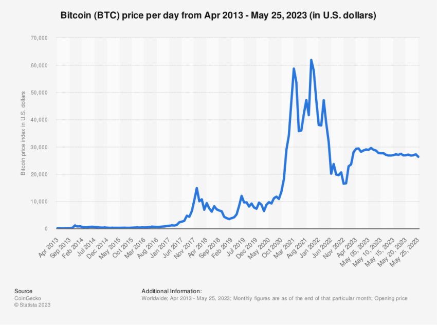 Graf ceny bitcoinu