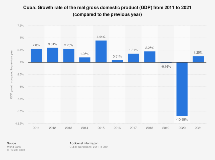 Bitcoin Saves Lives: Cuba Gross Domestic Product