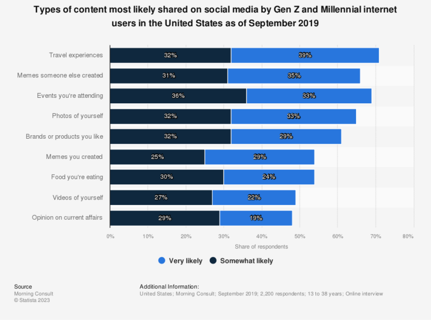 Social Media Content Liked by Gen Z