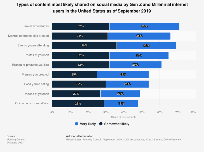 Sosialt medieinnhold likt av Gen Z