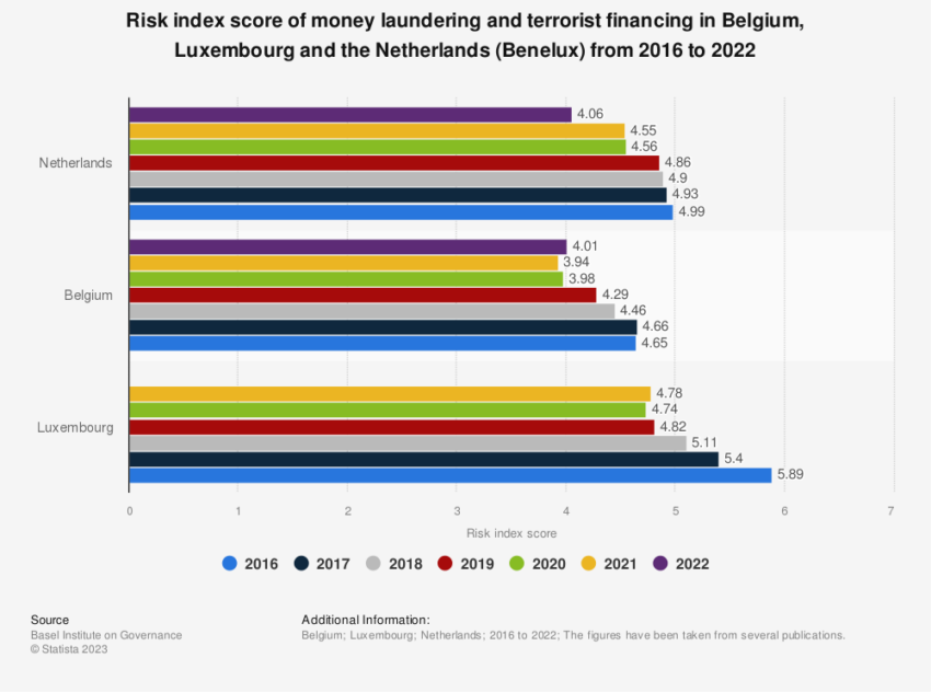 Money Laundering in Belgium, Luxembourg, and the Netherlands