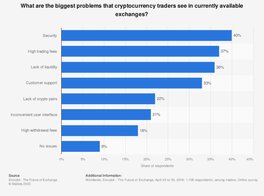 Biggest Problems in Meme Coins Trading
