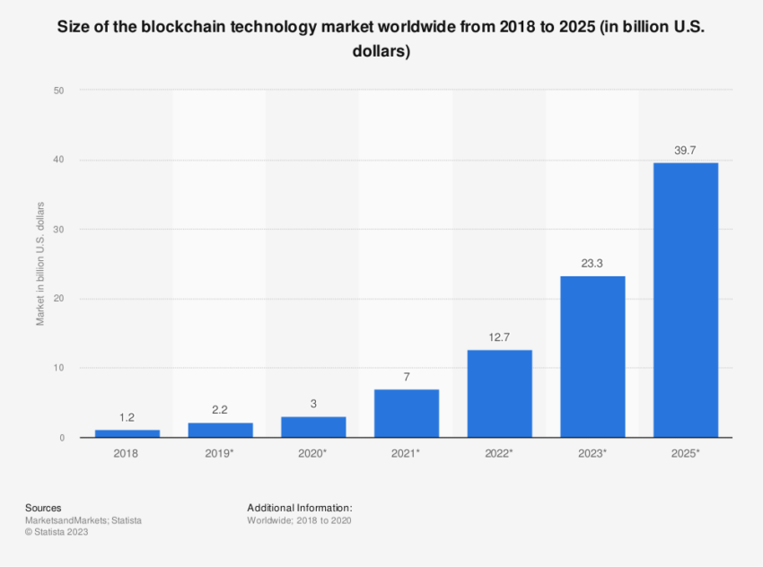 università per blockchain: dimensioni del mercato della tecnologia blockchain