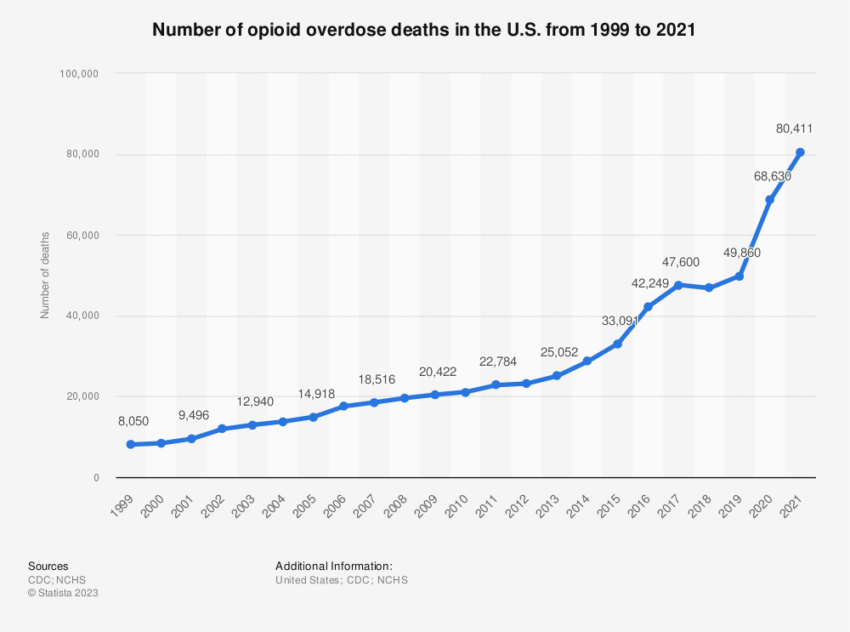 Crisi degli oppioidi: morti per overdose