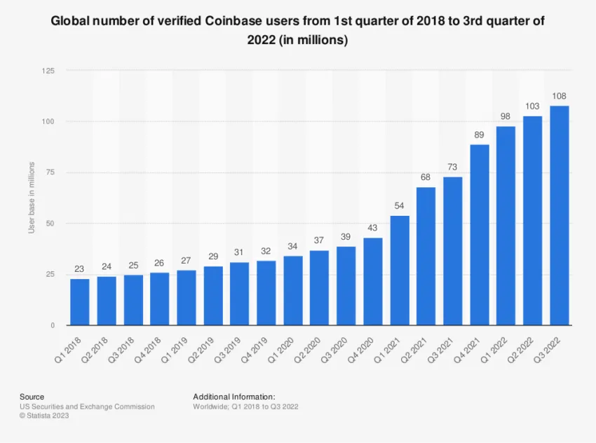 statistic id803531 quarterly number of coinbase users worldwide 2018 2022
