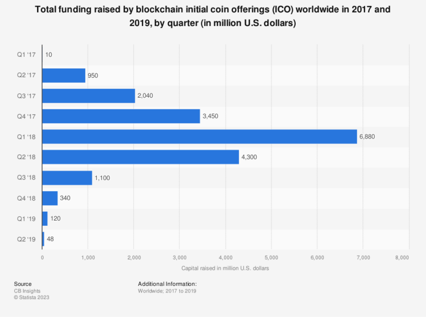 Valores criptográficos.  Financiamiento recaudado por ICO en todo el mundo