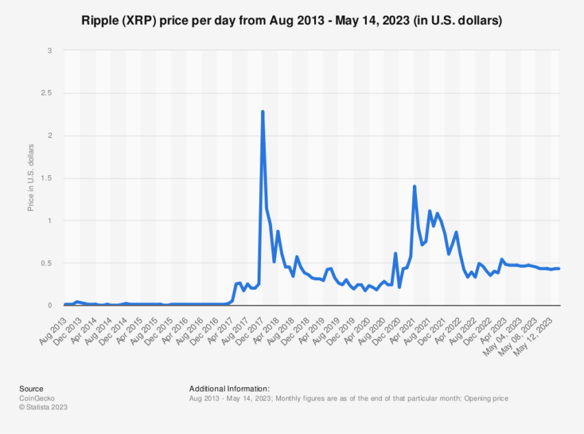 XRP Lawsuit: XRP US Dollar Price