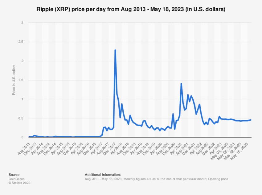 XRP Price Action as Ripple Lawsuit Resolution Looms