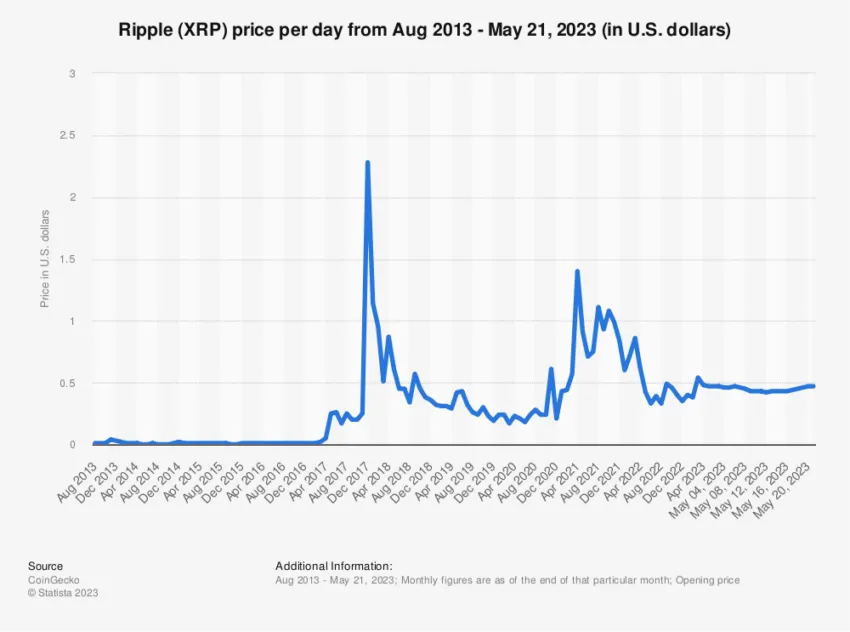 statistic id807266 ripple xrp usd price history up until may 21 2023