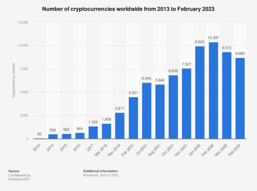 全球加密貨幣數量