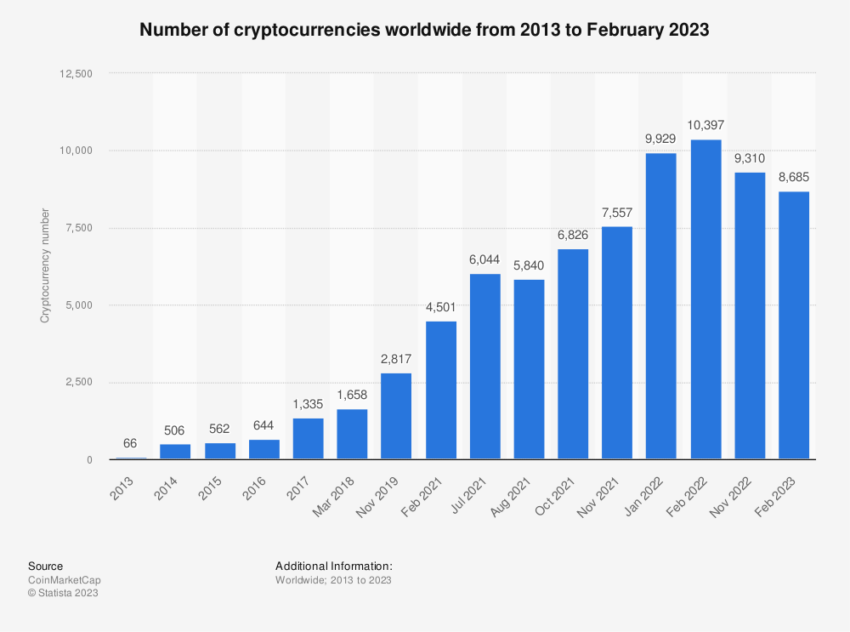 The Number of Cryptos Worldwide